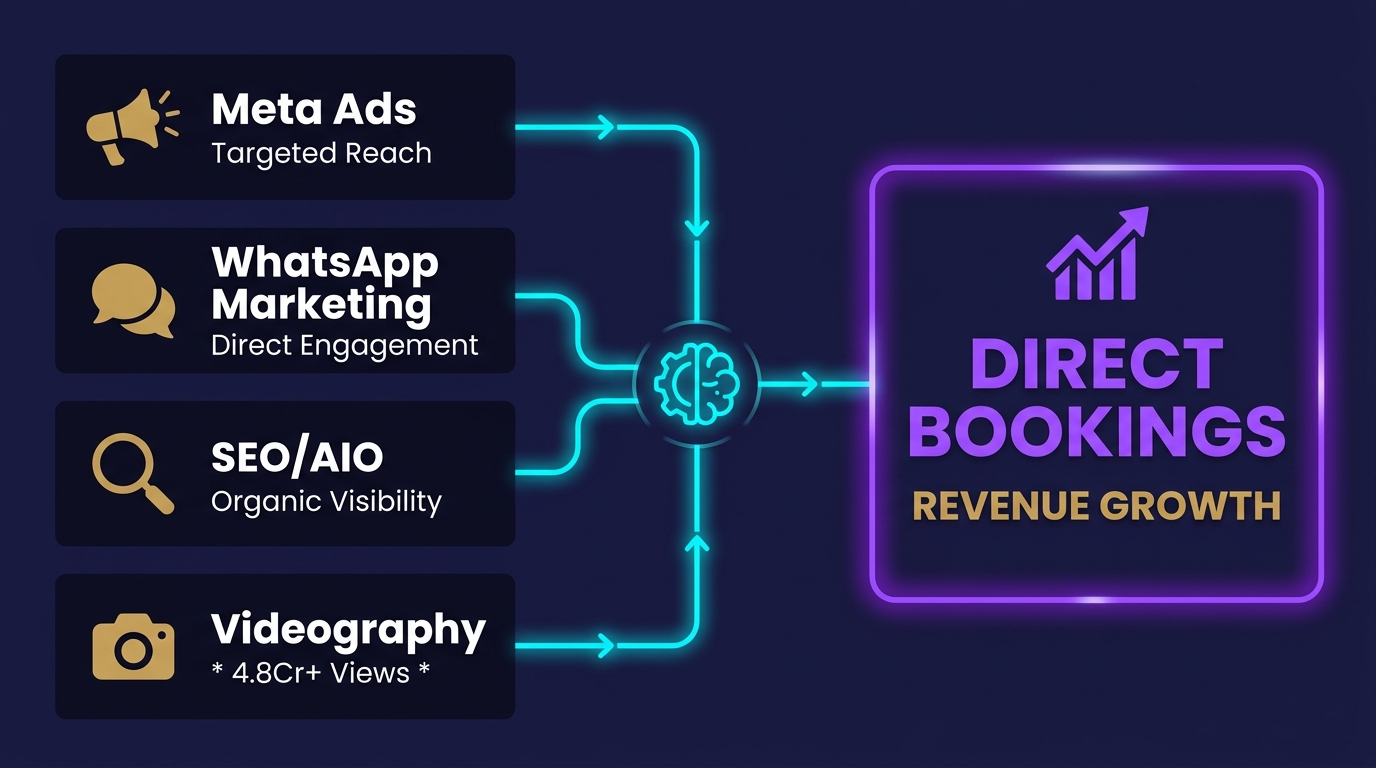 AimMax Media System Integration Diagram - Four Pillars to Direct Revenue